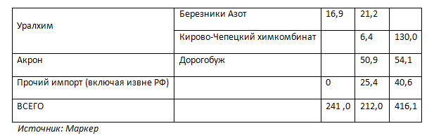 Продовольча безпека: як азотні добрива стали зброєю торгових воєн